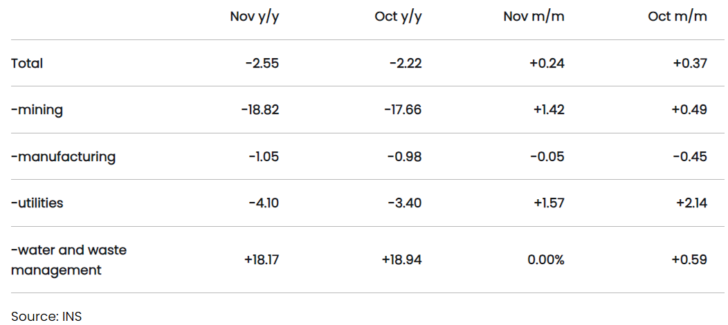 Romania's economic indicators signal headwinds: Industrial PPI and foreign-owned companies down