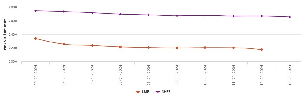 LME aluminium market seems volatile due to heavy stock accumulation; SHFE shrinks by US$12/t