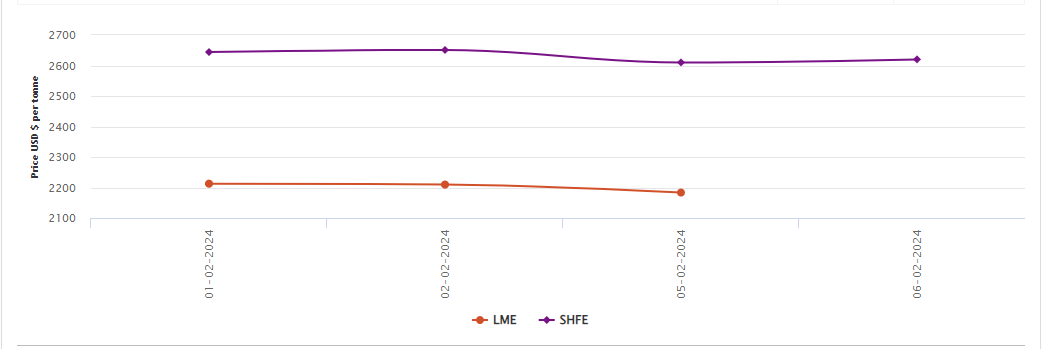 LME aluminium price marks the third consecutive day of fall to US$2183.5/t; SHFE price gains US$10/t overnight