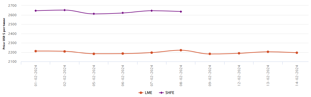 LME aluminium benchmark price drops to US$2,194/t; SHFE is closed for CNY holidays