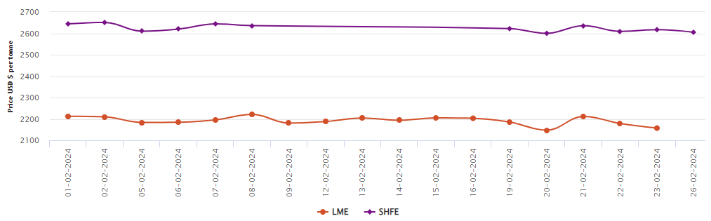 LME aluminium price closes the week with a fall of US$21.5/t; SHFE price slips to US$2,605/t