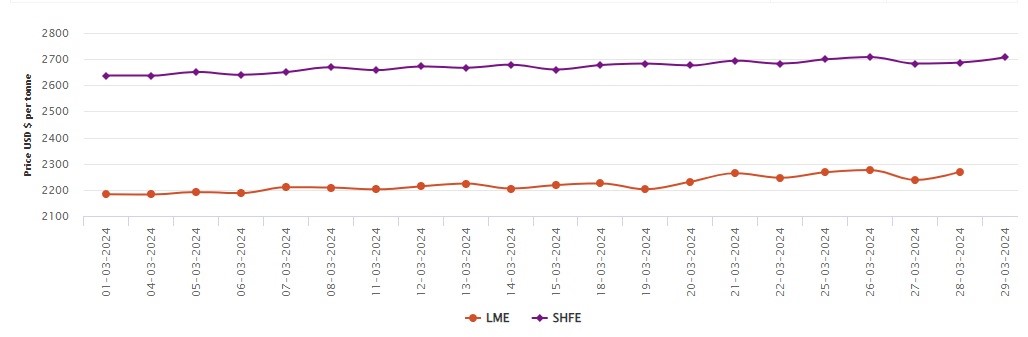 LME benchmark aluminium price adds US$32/t; SHFE grows by 0.74% to reach US$2700/t mark