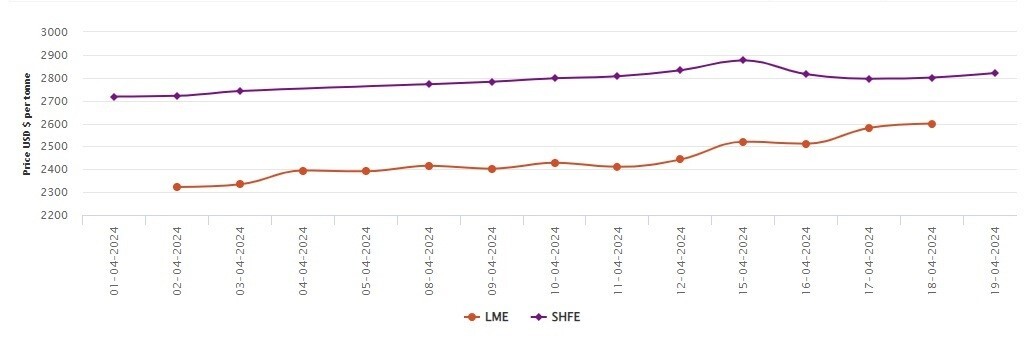 Concerns over Russian metal supply augment LME aluminium prices; SHFE ascends by US$20/t