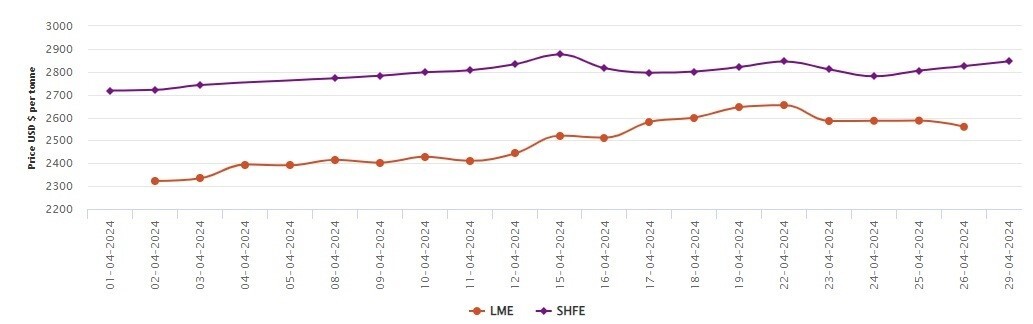 LME benchmark aluminium price discards US$27/t; SHFE aluminium price gains US$21/t