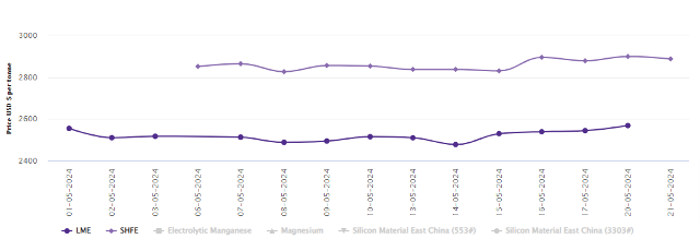 LME aluminium benchmark price opens the week with a growth of US$24/t; SHFE price loses US$12/t