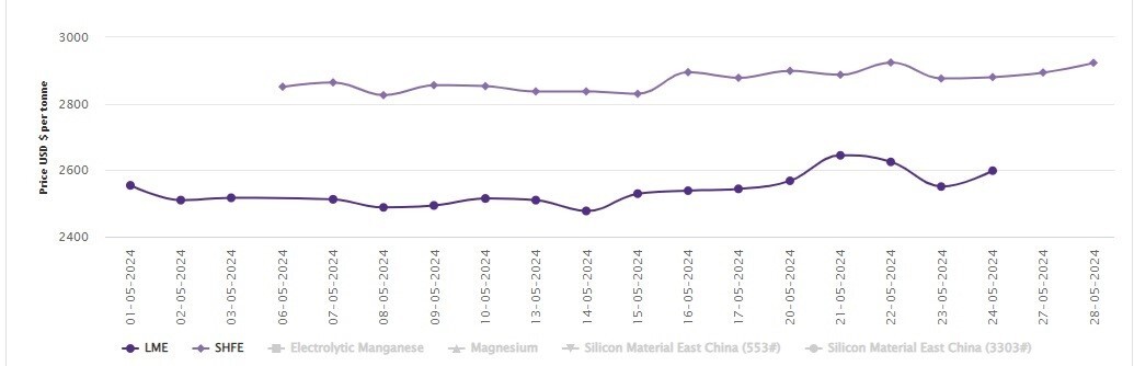 SHFE aluminium price marks 1% spike today; LME market remains closed for the UK Spring Bank Holiday