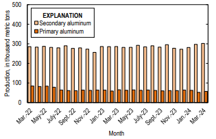 US primary aluminium production grows in March 2024 but fails to offset Q1 decline
