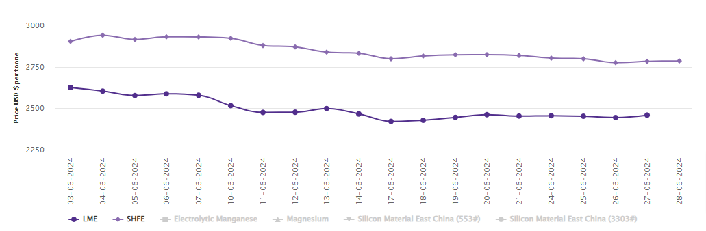 LME aluminium benchmark price gains US$14.5/t after two straight days of fall; SHFE price moves up by US$2/t
