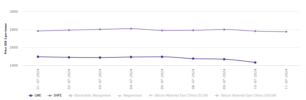 LME aluminium benchmark price contracts by US$36.5/t; SHFE price drops to US$2775/t
