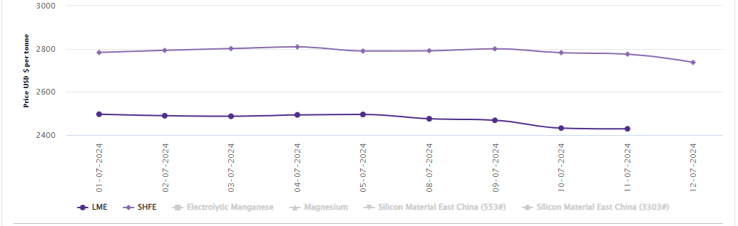 LME aluminium price sheds off US$67/t during July 8-11; SHFE price closes the week with a US$38/t fall