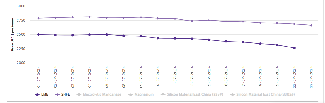 Growing demand concerns push LME aluminium price to almost a 4-month low; SHFE price loses over $150/t M-o-M