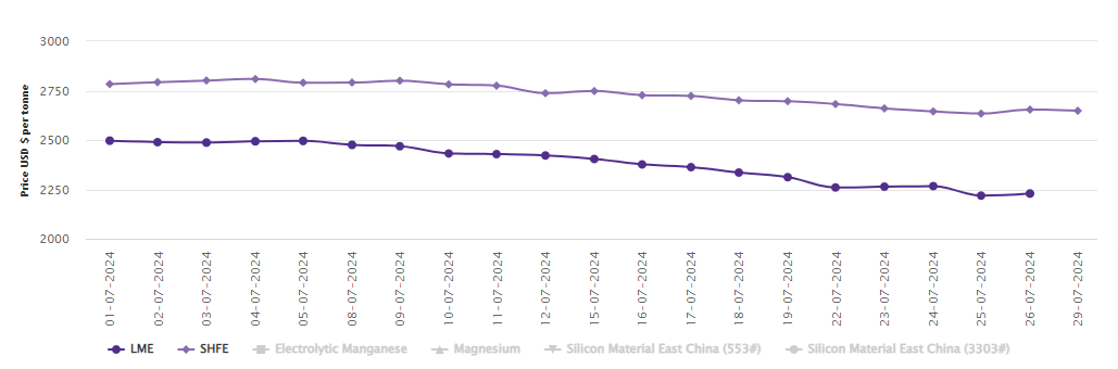 LME aluminium price closes the week with a rise of US$10.5/t; SHFE price falls to US$2648/t