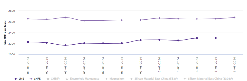 LME aluminium benchmark price moves up by US$2/t; SHFE price hikes to US$2,678/t