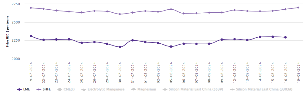 LME aluminium price stands 1.35% W-o-W high despite losing $7.5/t; SHFE price touches the US$2700/t level