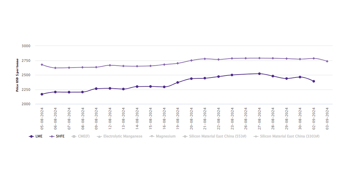 LME aluminium hits 2-week low as China’s manufacturing