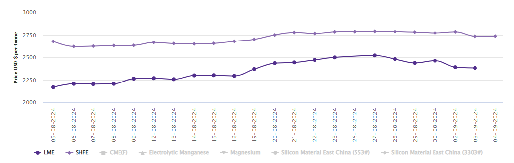LME aluminium benchmark price falls by US$8.5/t; SHFE price adds US$2/t