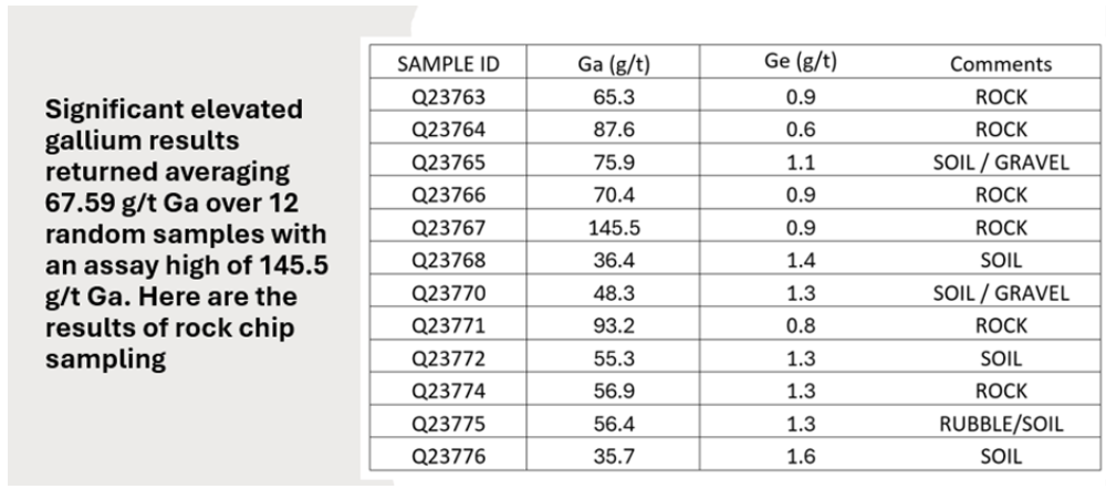 May Queen South Bauxite project reveals elevated gallium levels, Australasian Metals eyes new opportunities
