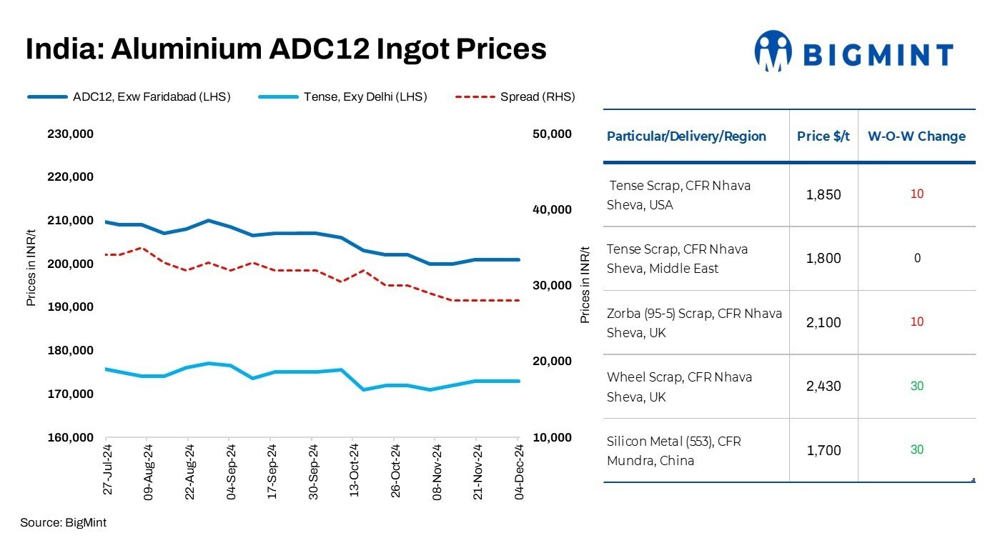 Aluminium scrap price