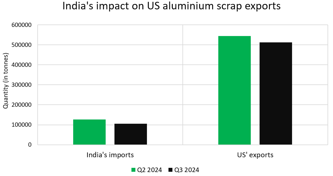 A double-digit decline in India's aluminium scrap imports affects the United States Q3 export volume