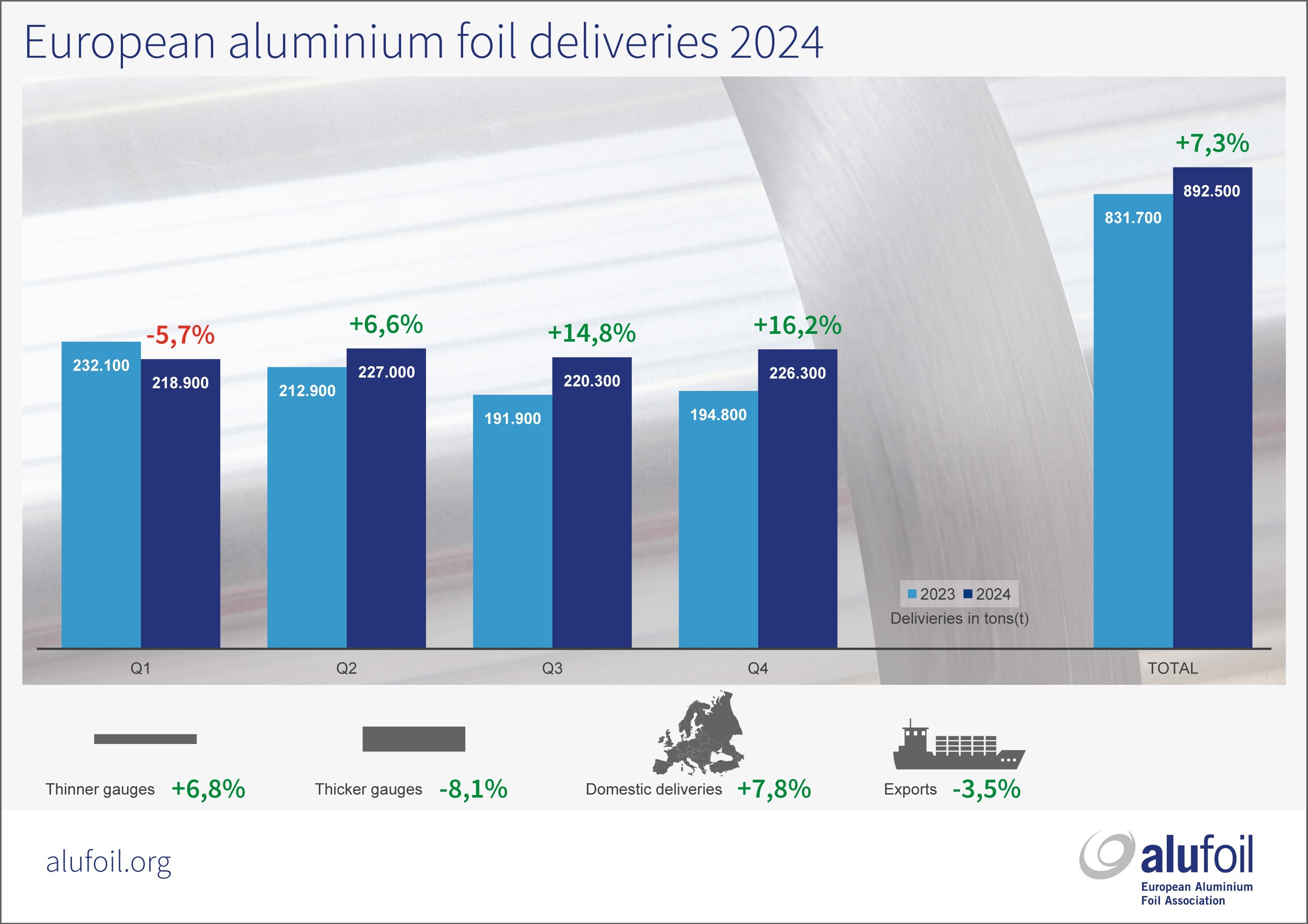 European foil market in 2024: Recovers from weak demand and high inflation