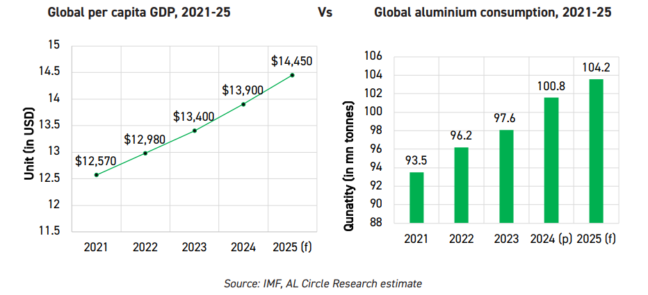 Aluminium consumption