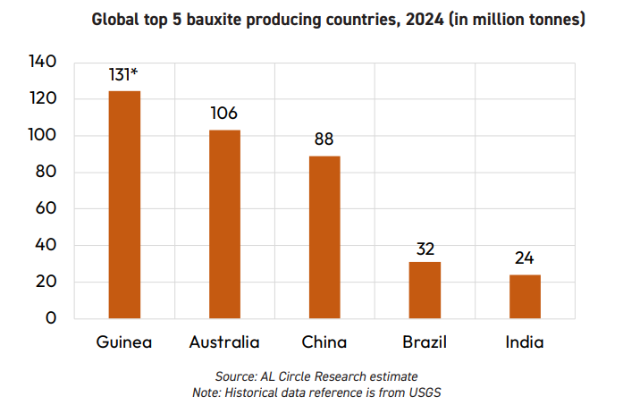 Bauxite production