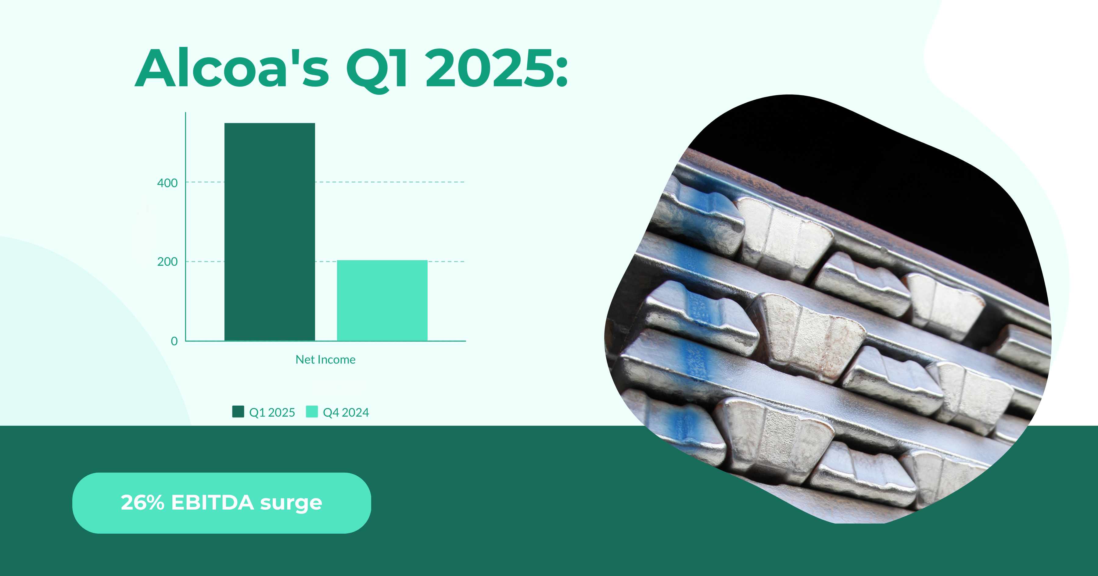 Alcoa’s Q1 2025 performance displays stable 26% EBITDA growth amid first phase of tariff pressure