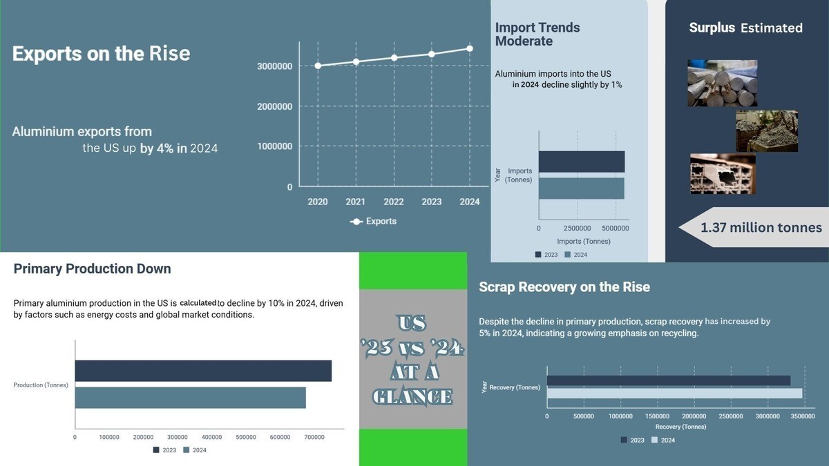 US aluminium at a glance: Primary output down 10%, scrap recovery up 5%, surplus 1.37 million tonnes and much more