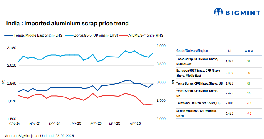 India's imported aluminium scrap prices rose w-o-w, supported by a tightening supply of raw materials in the global market