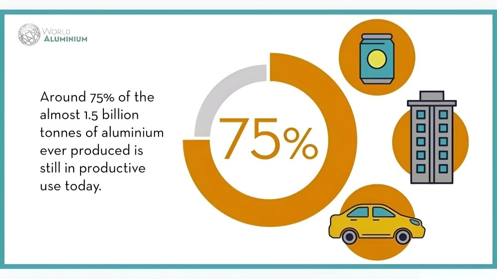 Global aluminium recycling hit a speed-breaker in its path to boost circular economy