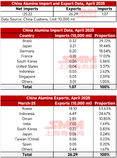 China's alumina export and import in April 2025