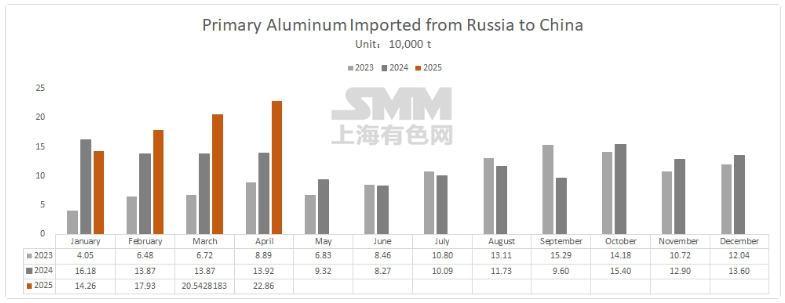 China's aluminium imports in April 2025
