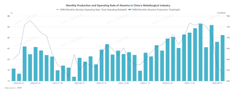 Profitability improves: China's operating alumina capacity in metallurgy expected to rebound in June