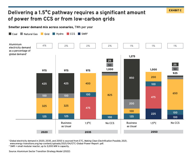 Decarbonisation pathway