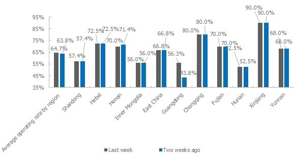 Graph of SMM