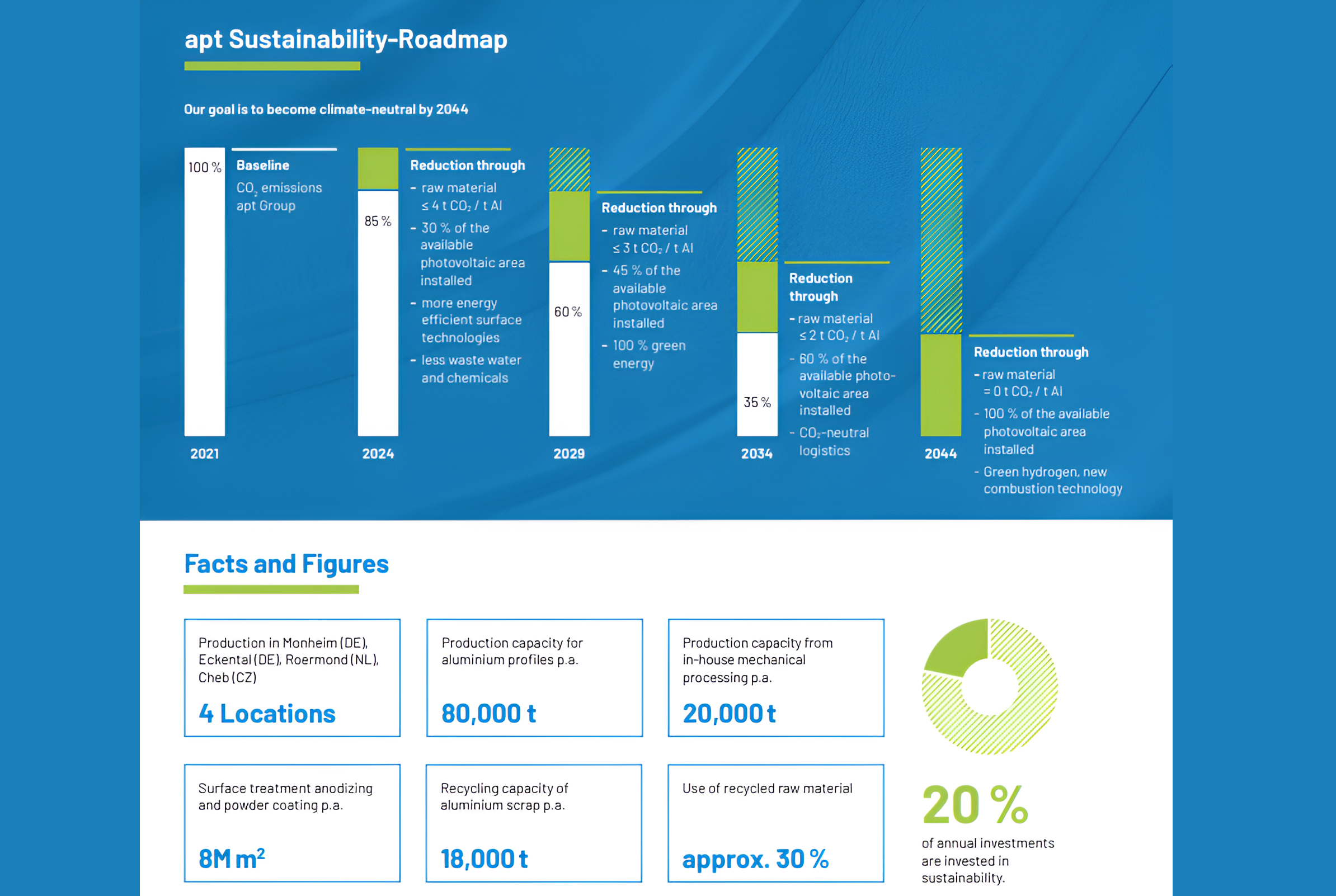 Apt Group Sustainability roadmap