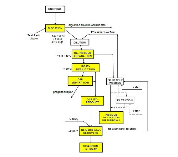 Flow chart