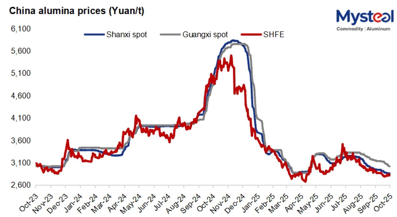 Mysteel: China alumina prices continue downward trend amid oversupply