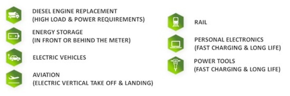 Market applications