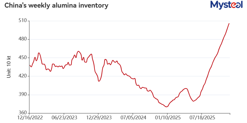 Chinese alumina stocks climb to new high