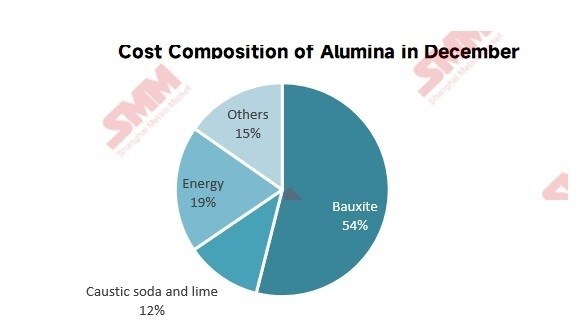cost in december