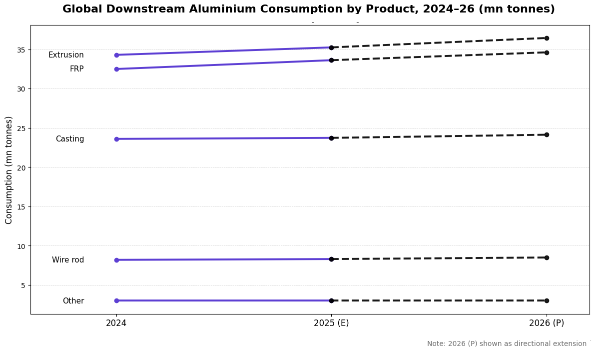 downstream aluminium demand yearon year
