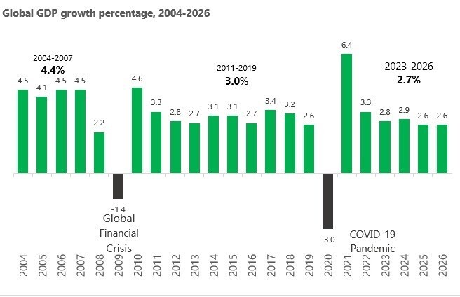 GDP graph