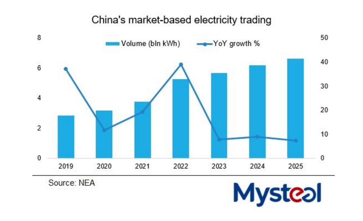Image of mysteel graph