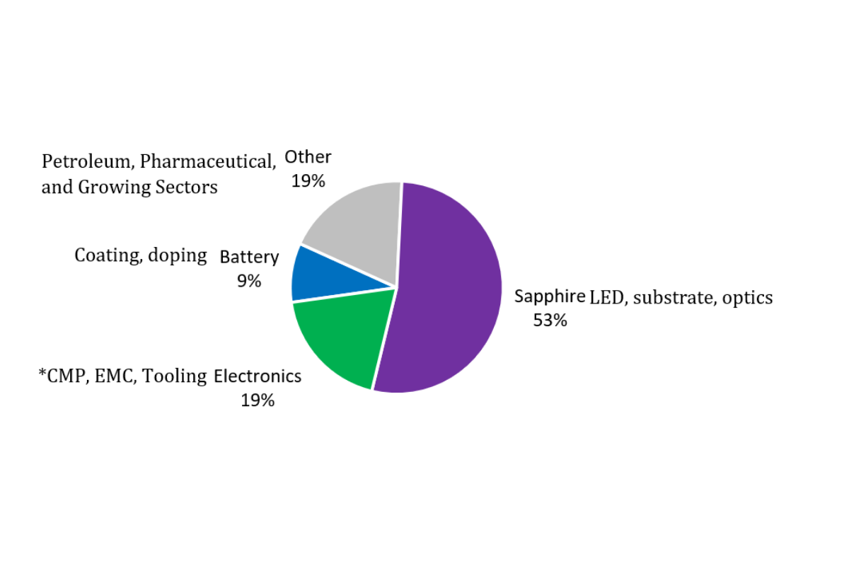 End use industry application