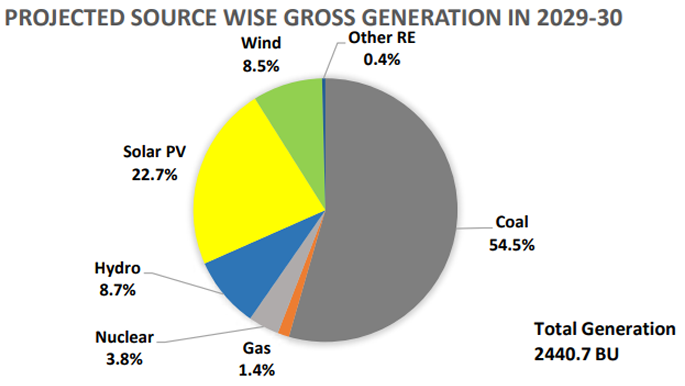 Critical role of long-duration energy storage in India's green energy transition, especially for electricity-intensive industries like aluminium