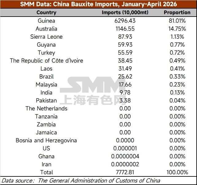 SMM bauxite data