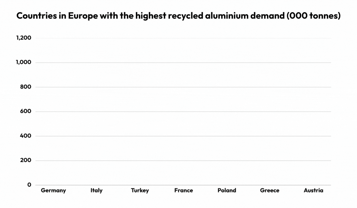Countries in Europe with the highest recycled aluminium demand