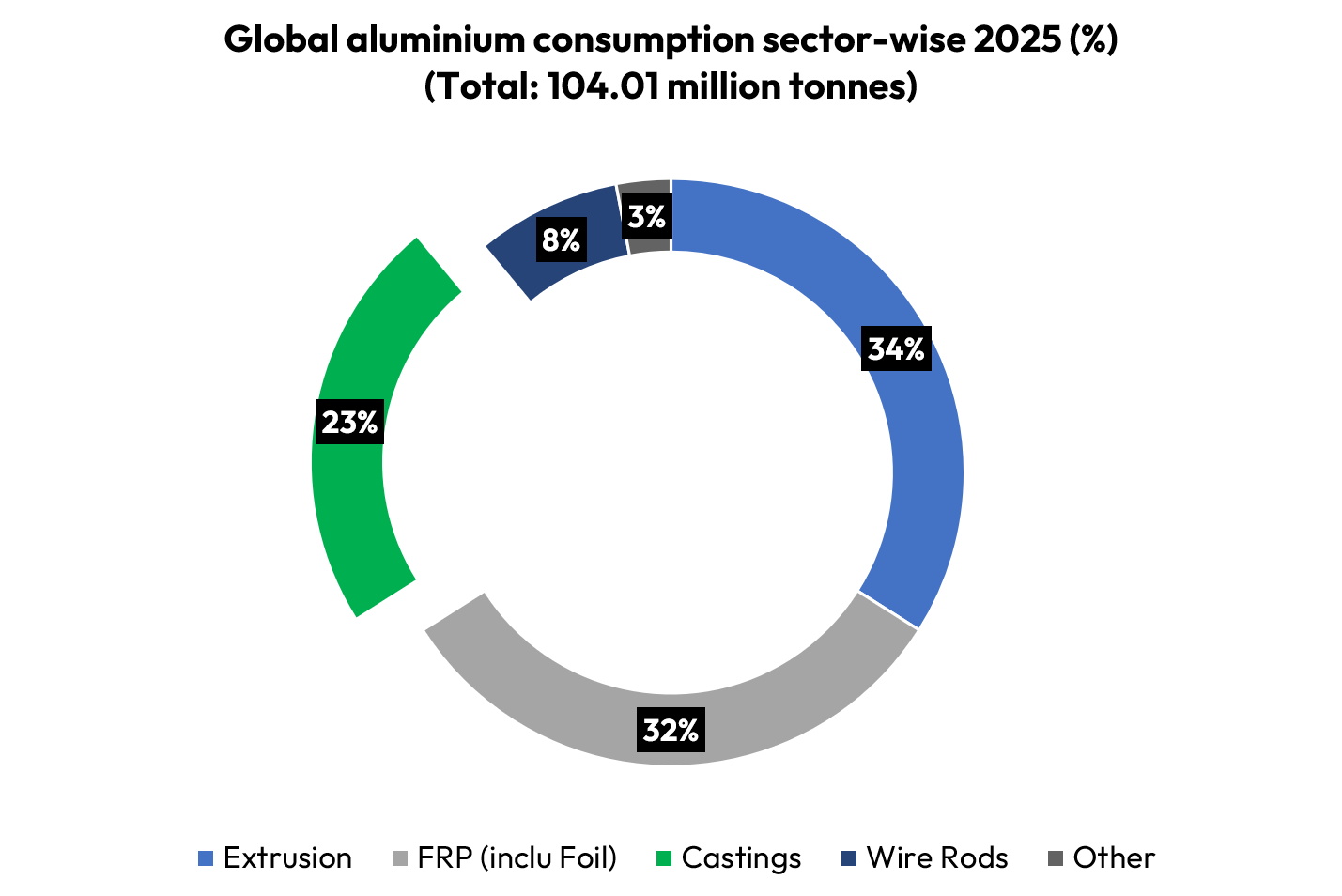Global_aluminium_consumption