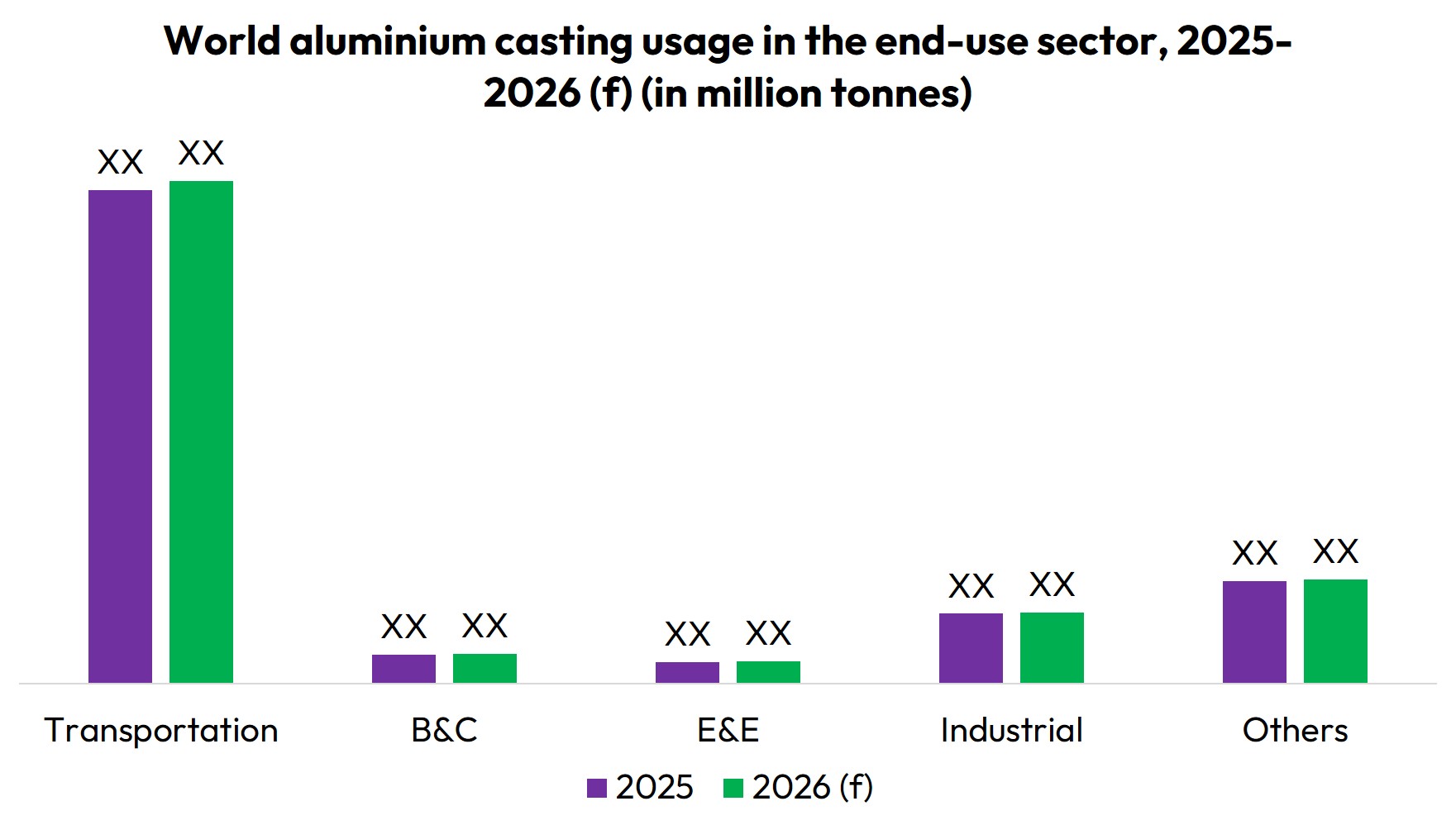 World_aluminium_casting_usage_in_the_end-use_sector